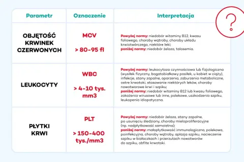 Wyniki badania krwi u psa: MCV, WBC, PLT. Tabela interpretuje parametry, pomagając zrozumieć stan zdrowia czworonoga.